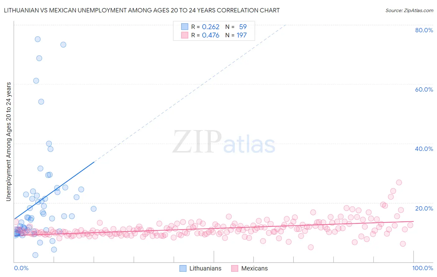 Lithuanian vs Mexican Unemployment Among Ages 20 to 24 years