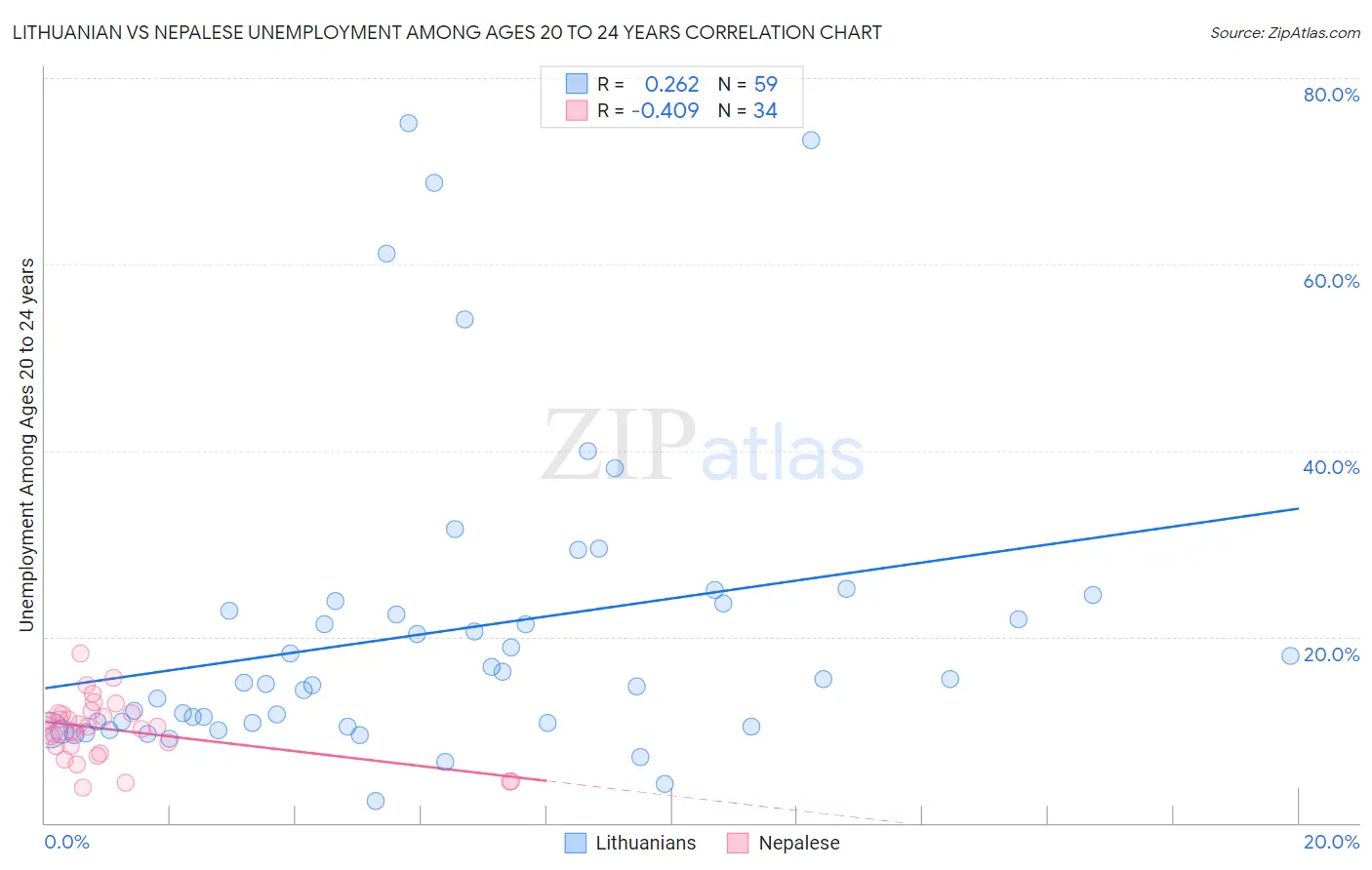 Lithuanian vs Nepalese Unemployment Among Ages 20 to 24 years