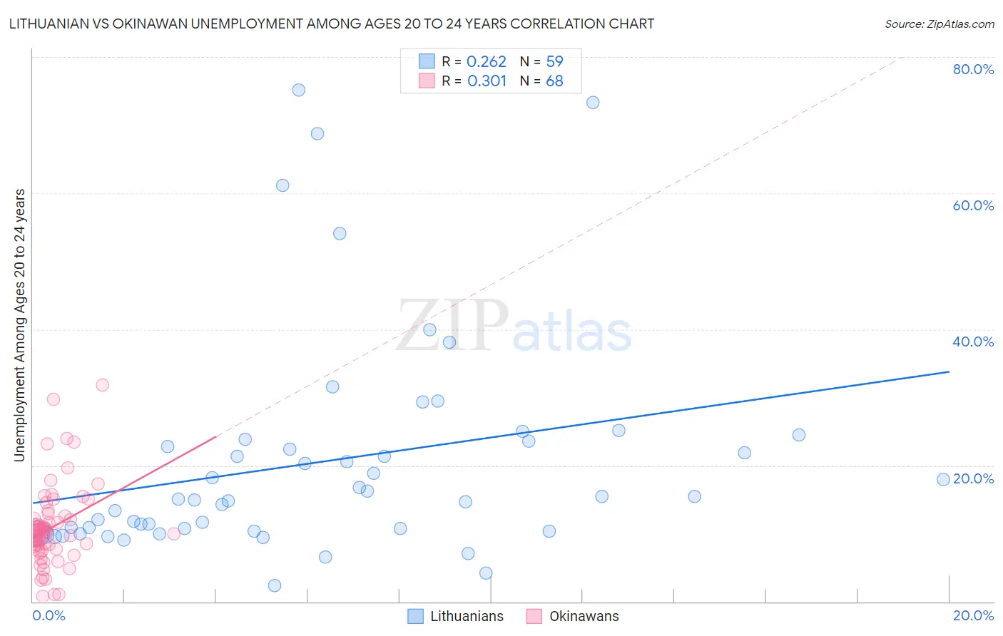 Lithuanian vs Okinawan Unemployment Among Ages 20 to 24 years