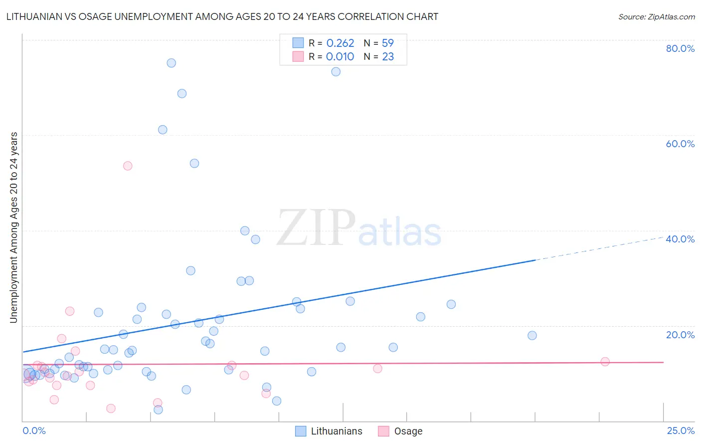 Lithuanian vs Osage Unemployment Among Ages 20 to 24 years