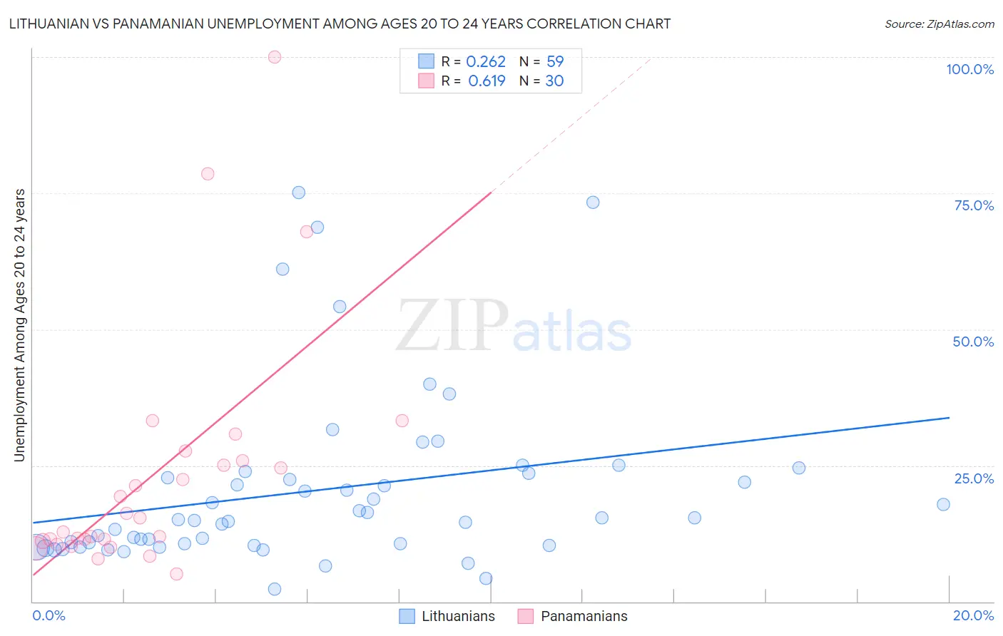 Lithuanian vs Panamanian Unemployment Among Ages 20 to 24 years