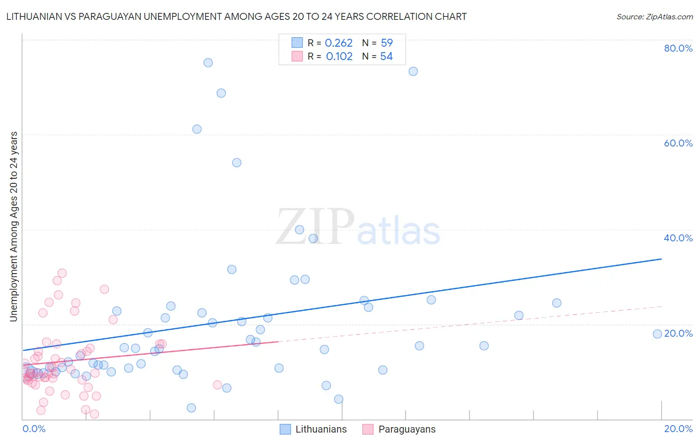 Lithuanian vs Paraguayan Unemployment Among Ages 20 to 24 years