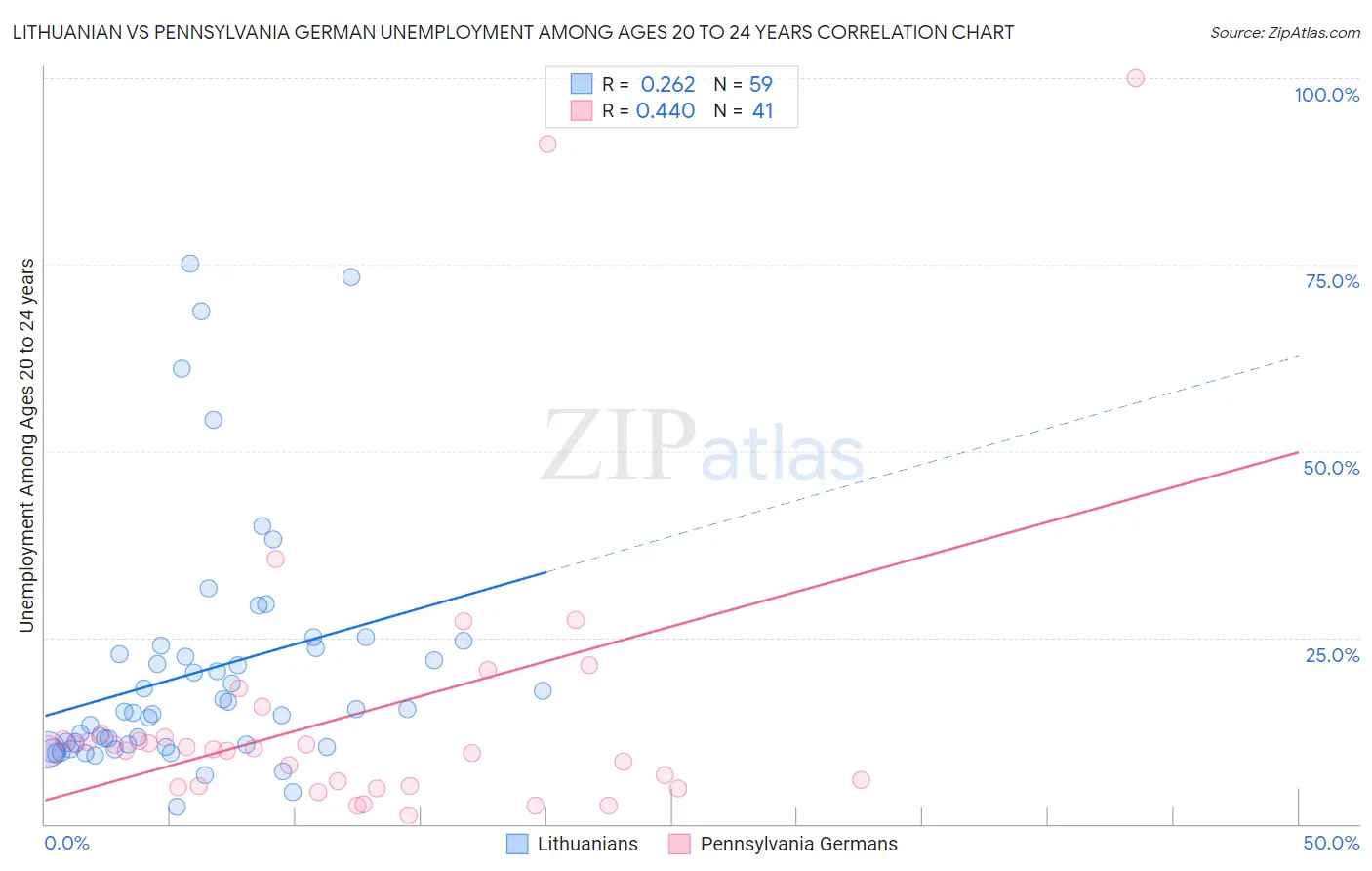 Lithuanian vs Pennsylvania German Unemployment Among Ages 20 to 24 years