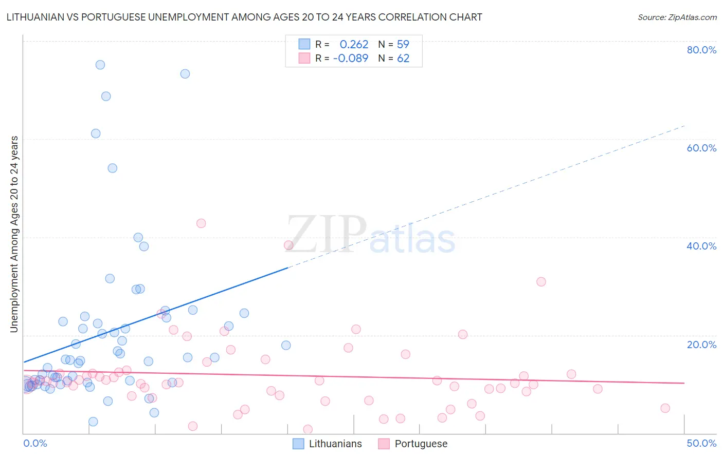 Lithuanian vs Portuguese Unemployment Among Ages 20 to 24 years