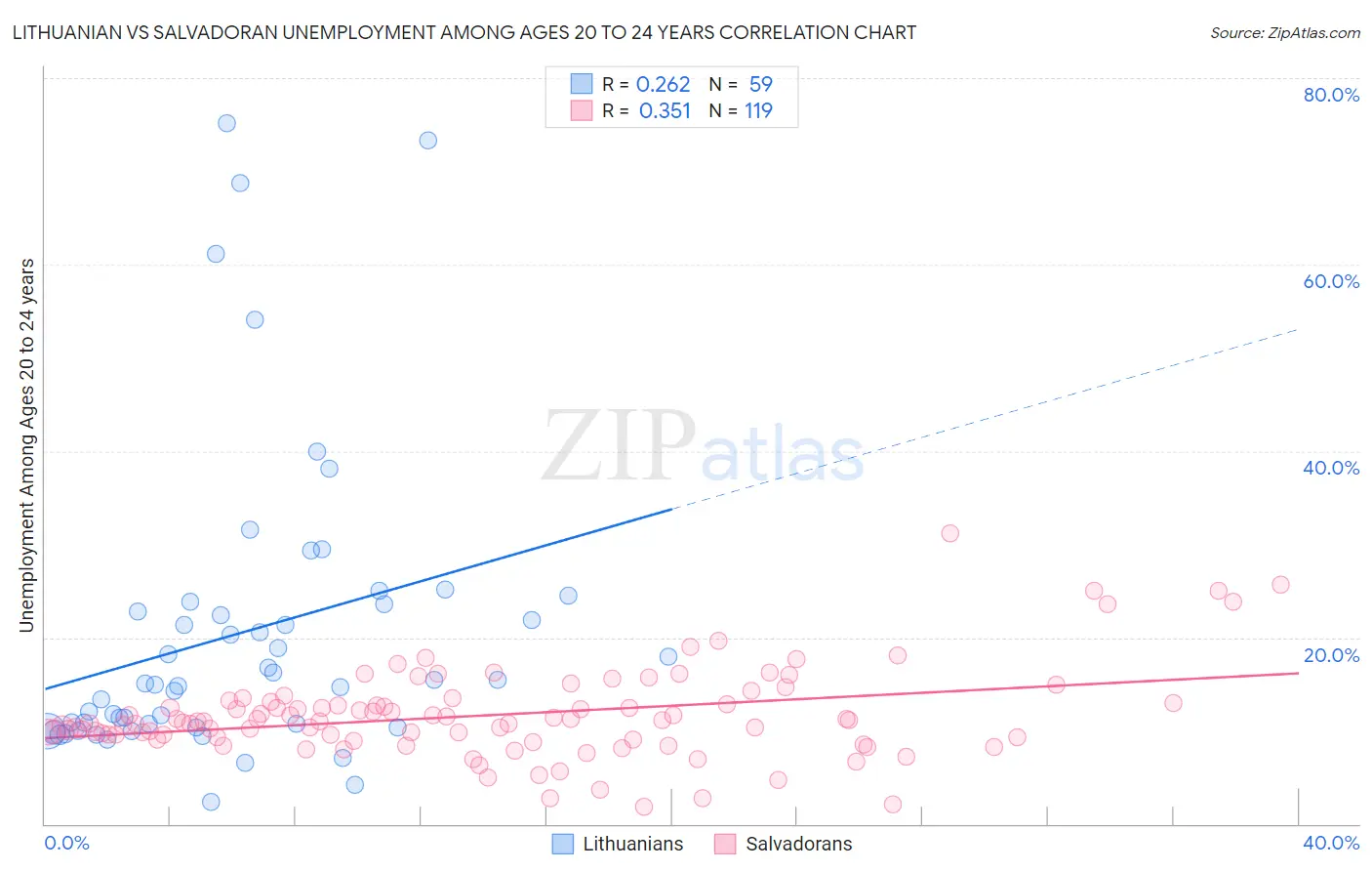 Lithuanian vs Salvadoran Unemployment Among Ages 20 to 24 years