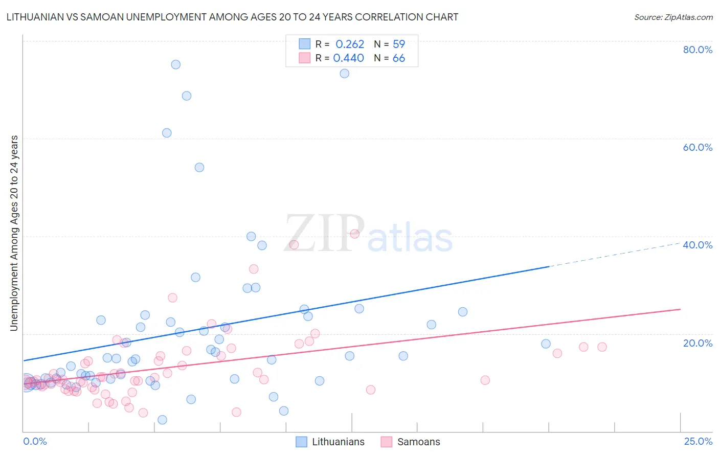 Lithuanian vs Samoan Unemployment Among Ages 20 to 24 years