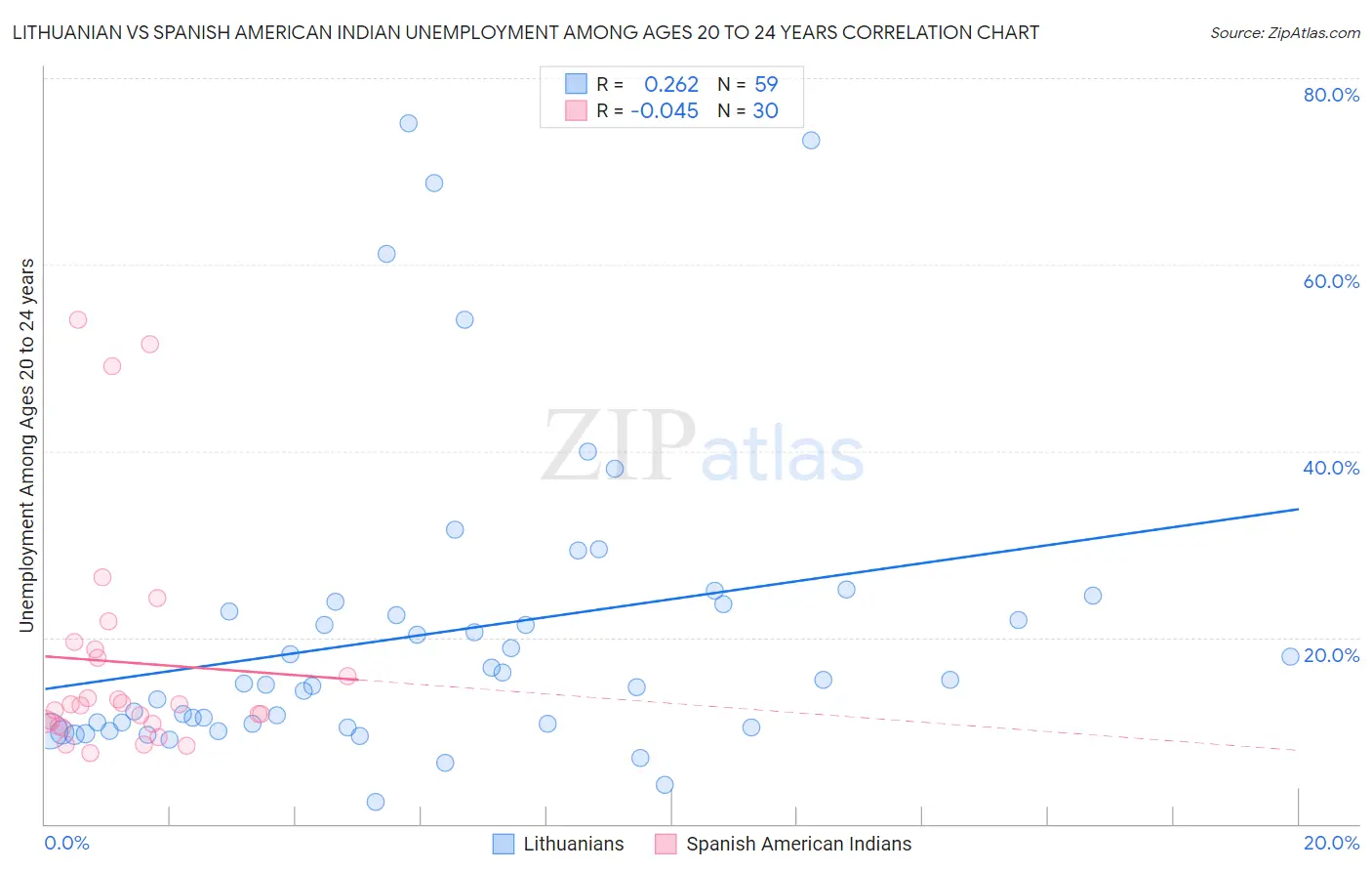 Lithuanian vs Spanish American Indian Unemployment Among Ages 20 to 24 years