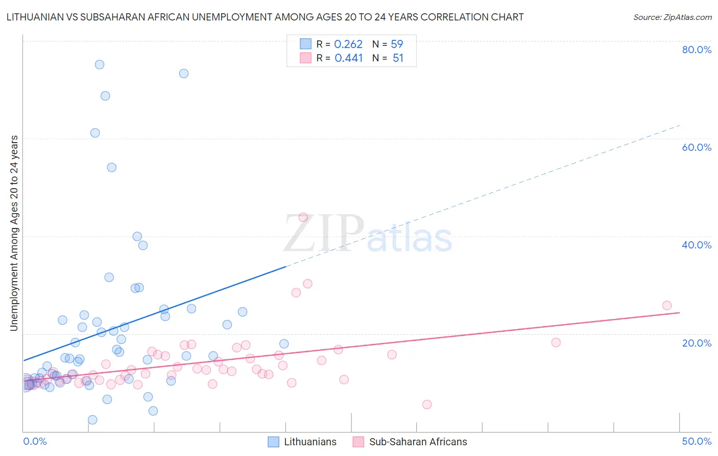 Lithuanian vs Subsaharan African Unemployment Among Ages 20 to 24 years