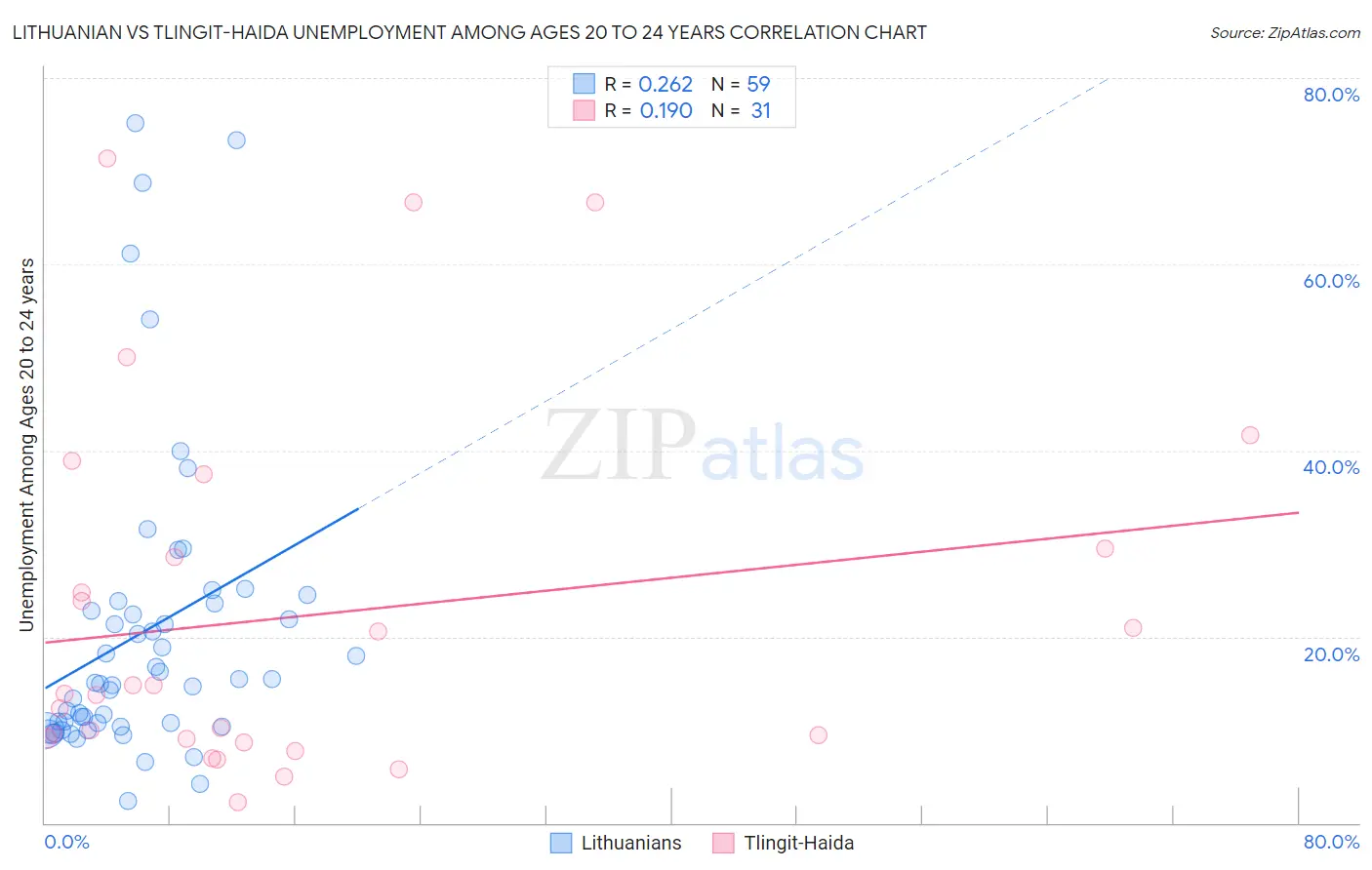 Lithuanian vs Tlingit-Haida Unemployment Among Ages 20 to 24 years