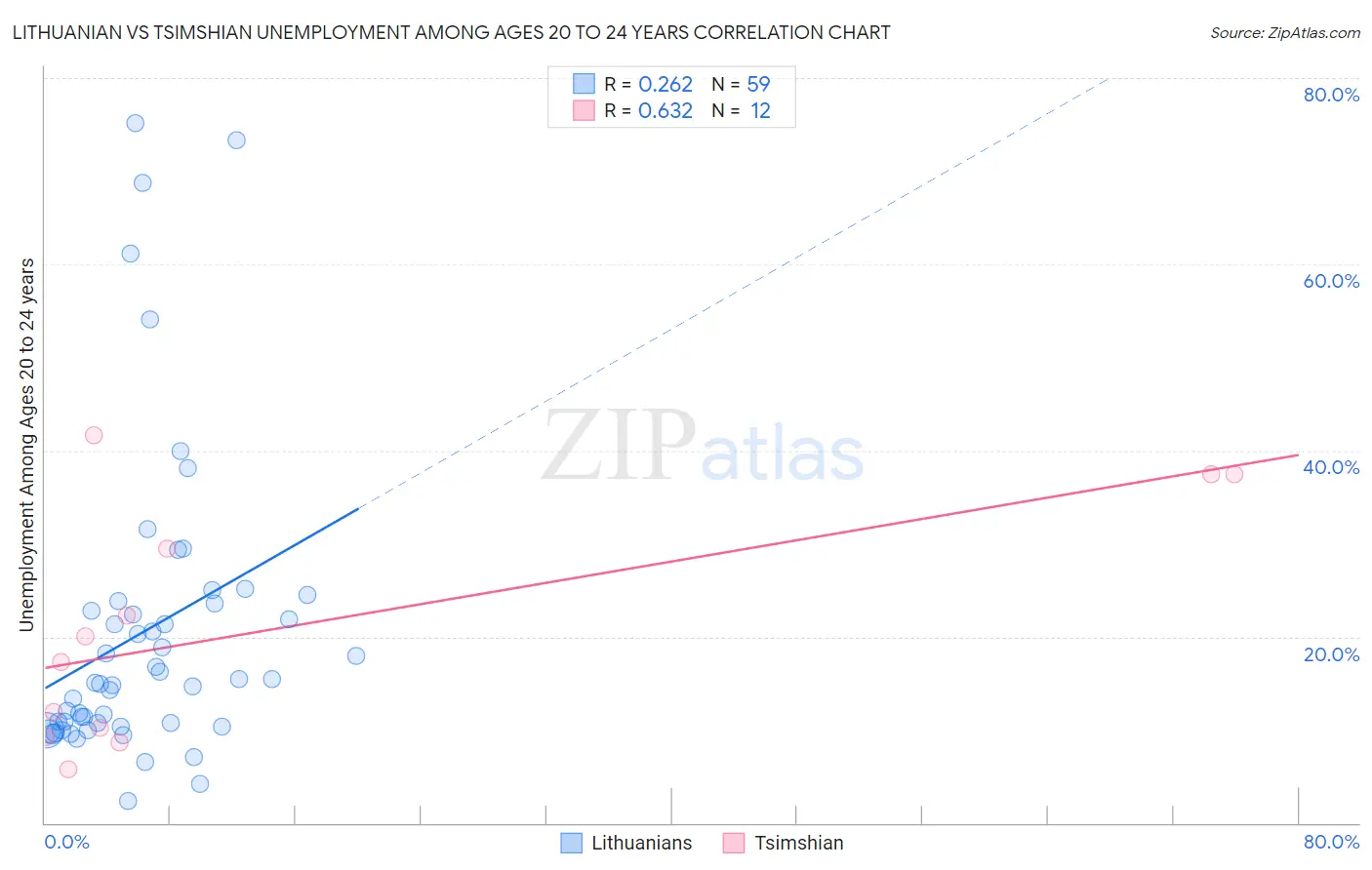 Lithuanian vs Tsimshian Unemployment Among Ages 20 to 24 years