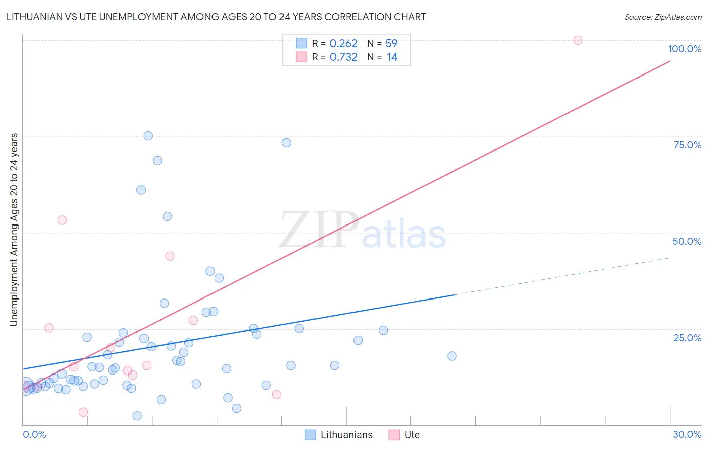 Lithuanian vs Ute Unemployment Among Ages 20 to 24 years