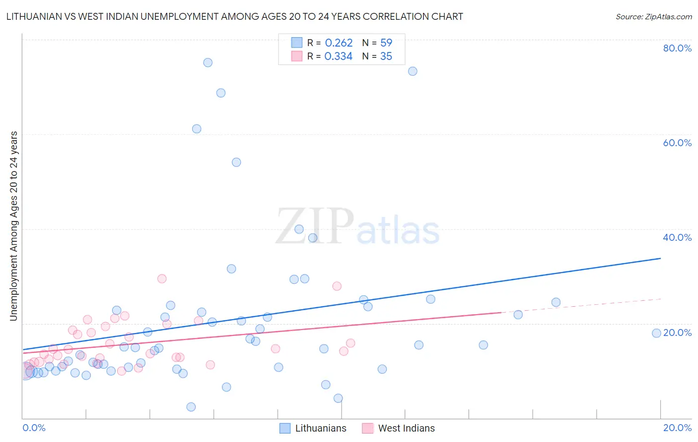 Lithuanian vs West Indian Unemployment Among Ages 20 to 24 years