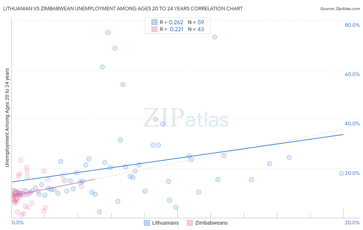 Lithuanian vs Zimbabwean Unemployment Among Ages 20 to 24 years