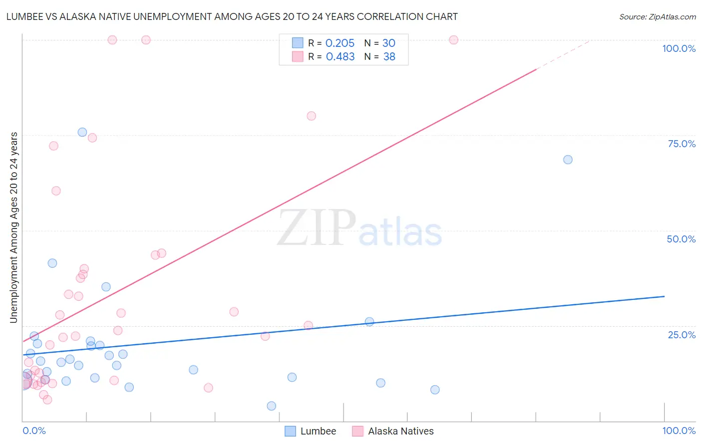 Lumbee vs Alaska Native Unemployment Among Ages 20 to 24 years