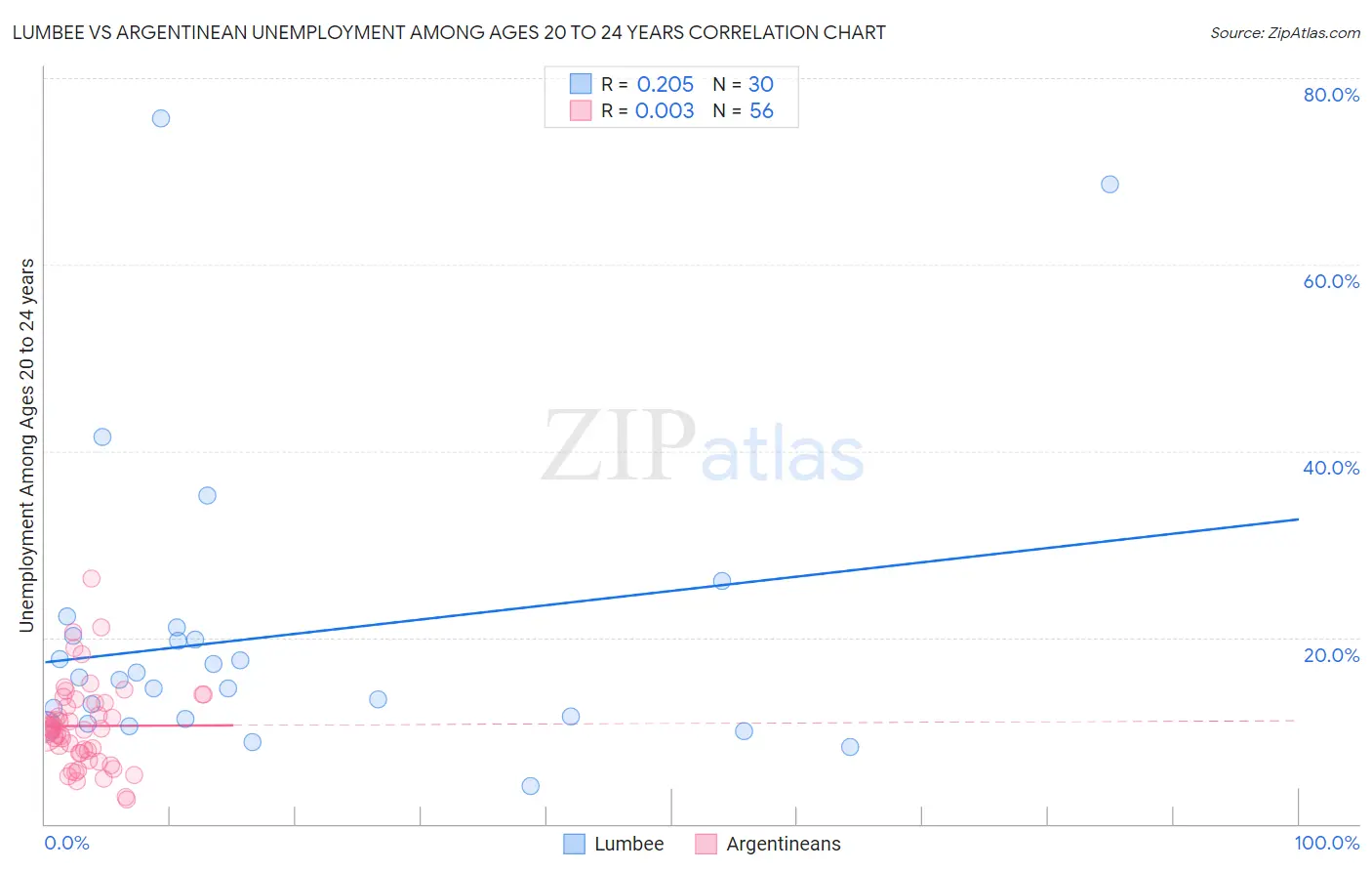 Lumbee vs Argentinean Unemployment Among Ages 20 to 24 years