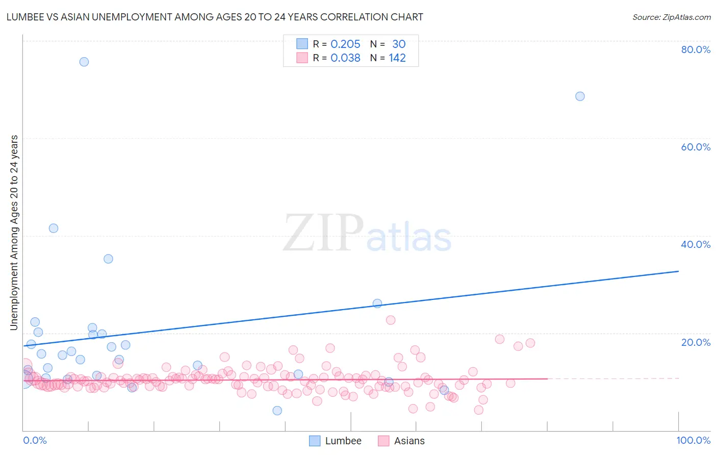 Lumbee vs Asian Unemployment Among Ages 20 to 24 years