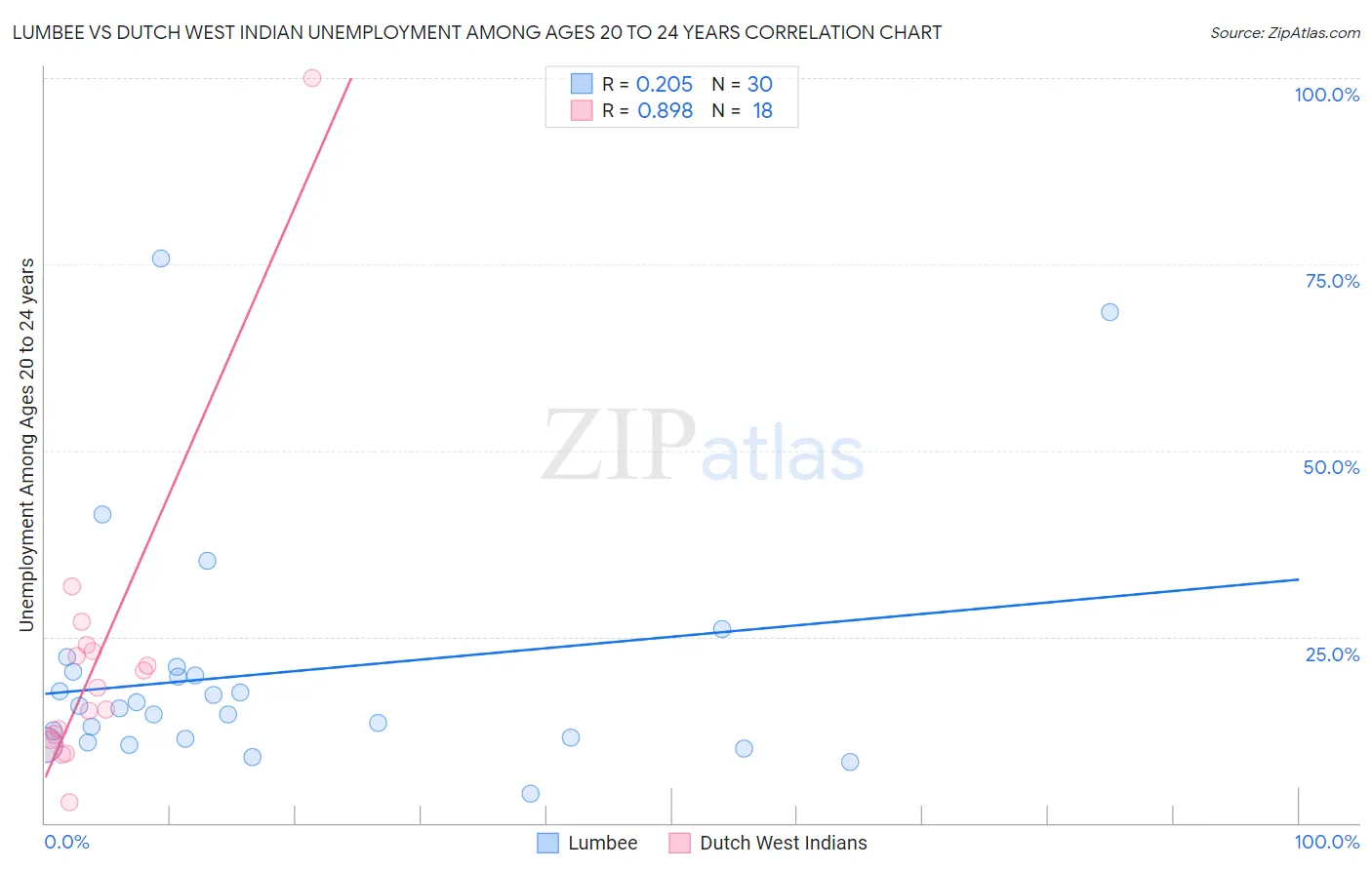 Lumbee vs Dutch West Indian Unemployment Among Ages 20 to 24 years