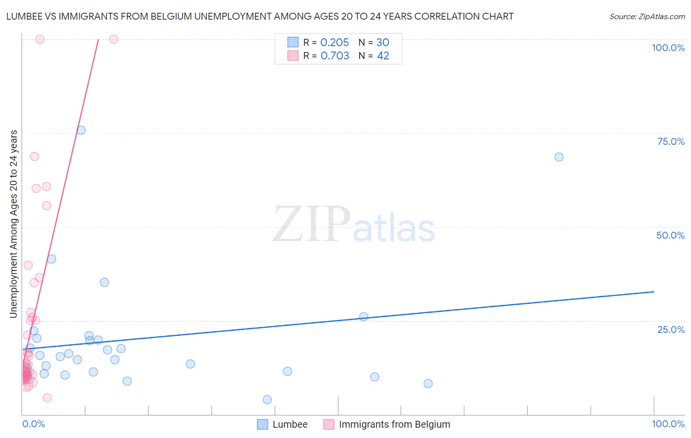 Lumbee vs Immigrants from Belgium Unemployment Among Ages 20 to 24 years