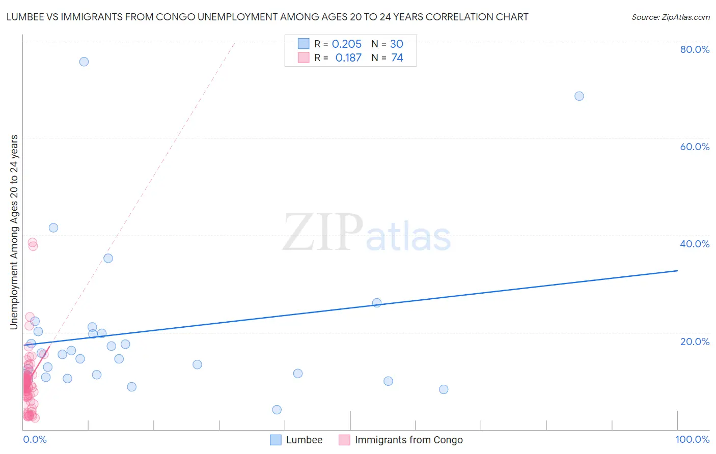 Lumbee vs Immigrants from Congo Unemployment Among Ages 20 to 24 years