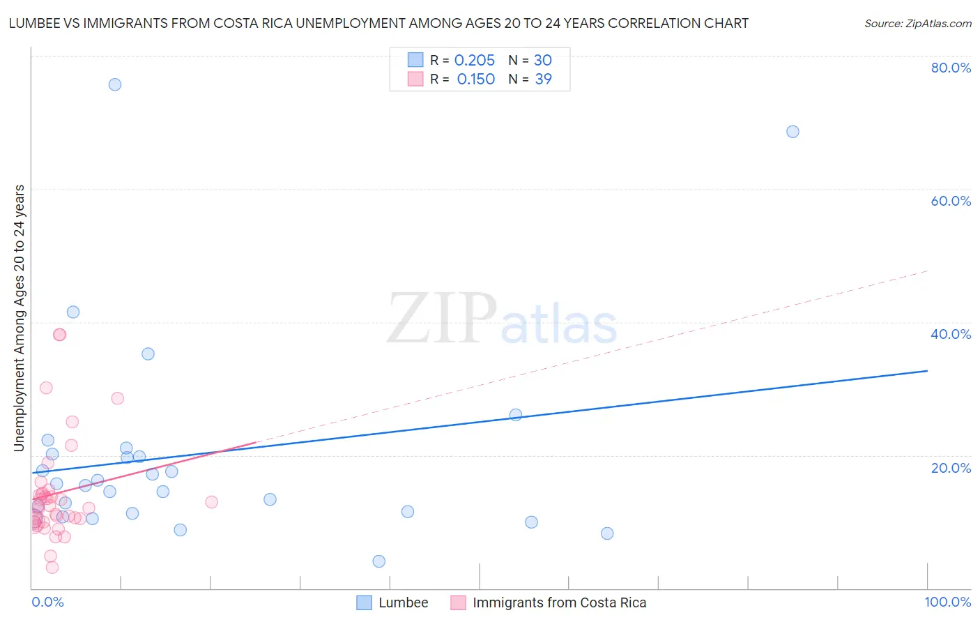 Lumbee vs Immigrants from Costa Rica Unemployment Among Ages 20 to 24 years