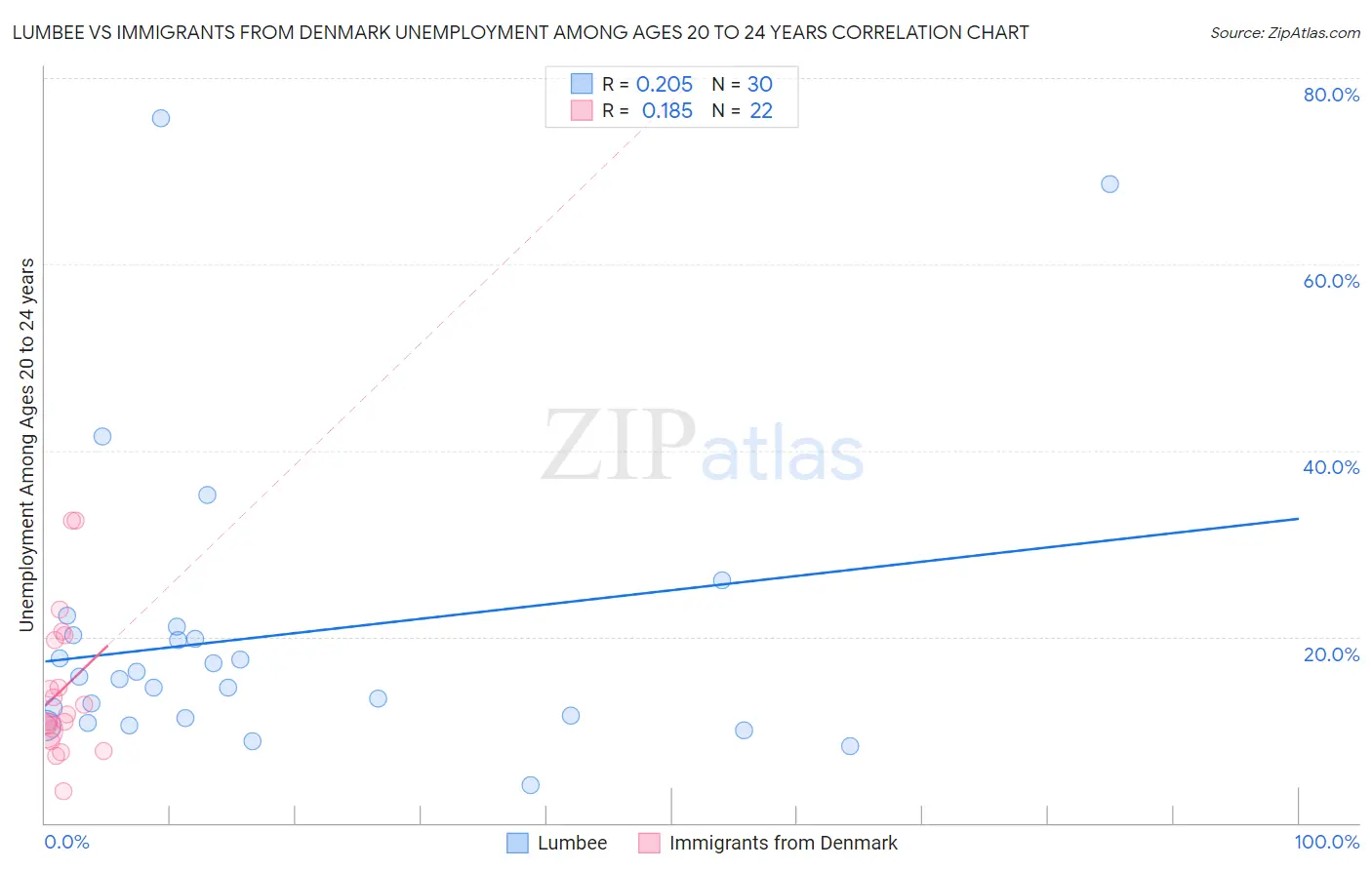 Lumbee vs Immigrants from Denmark Unemployment Among Ages 20 to 24 years