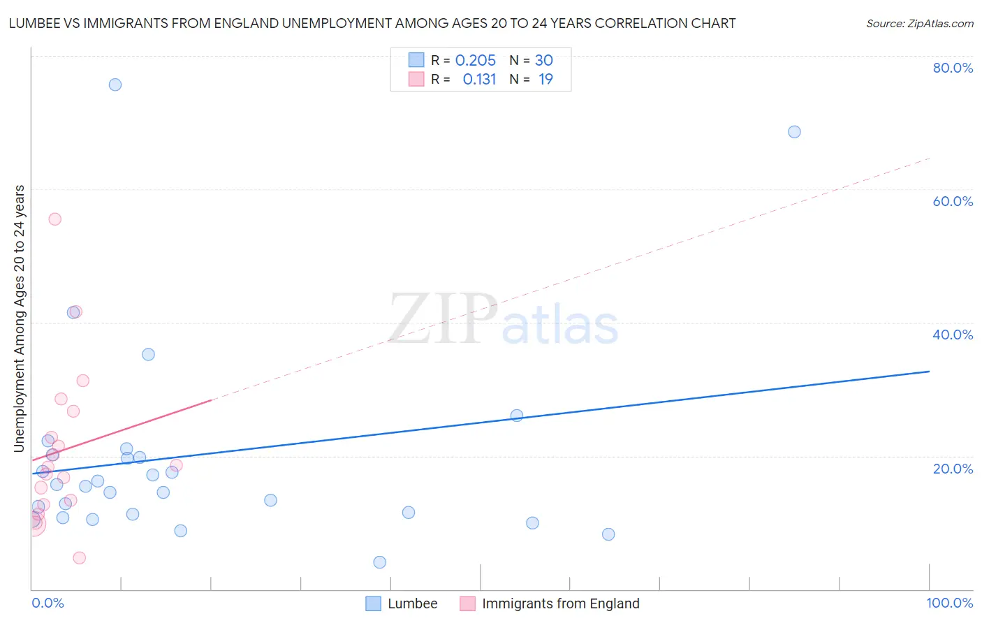 Lumbee vs Immigrants from England Unemployment Among Ages 20 to 24 years