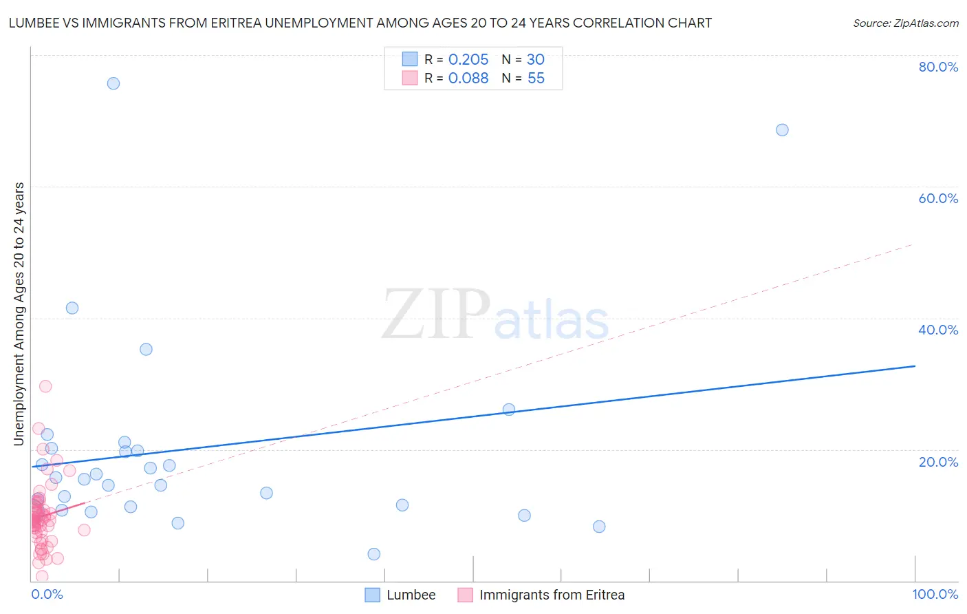 Lumbee vs Immigrants from Eritrea Unemployment Among Ages 20 to 24 years