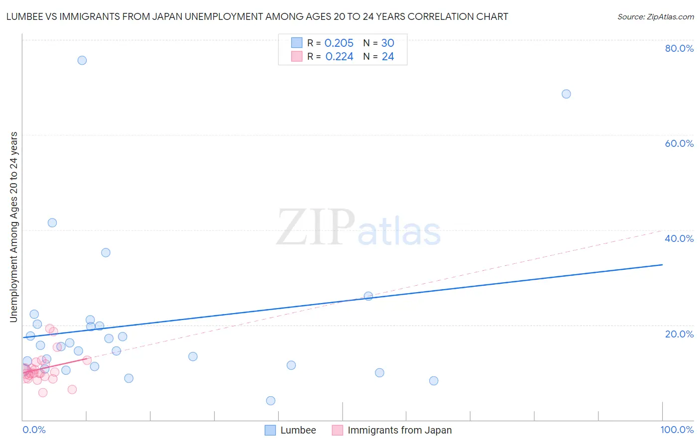 Lumbee vs Immigrants from Japan Unemployment Among Ages 20 to 24 years