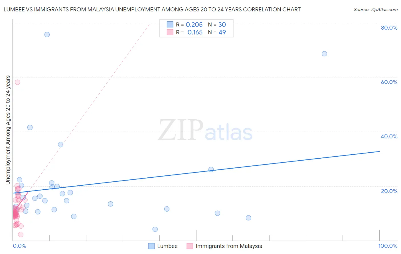 Lumbee vs Immigrants from Malaysia Unemployment Among Ages 20 to 24 years