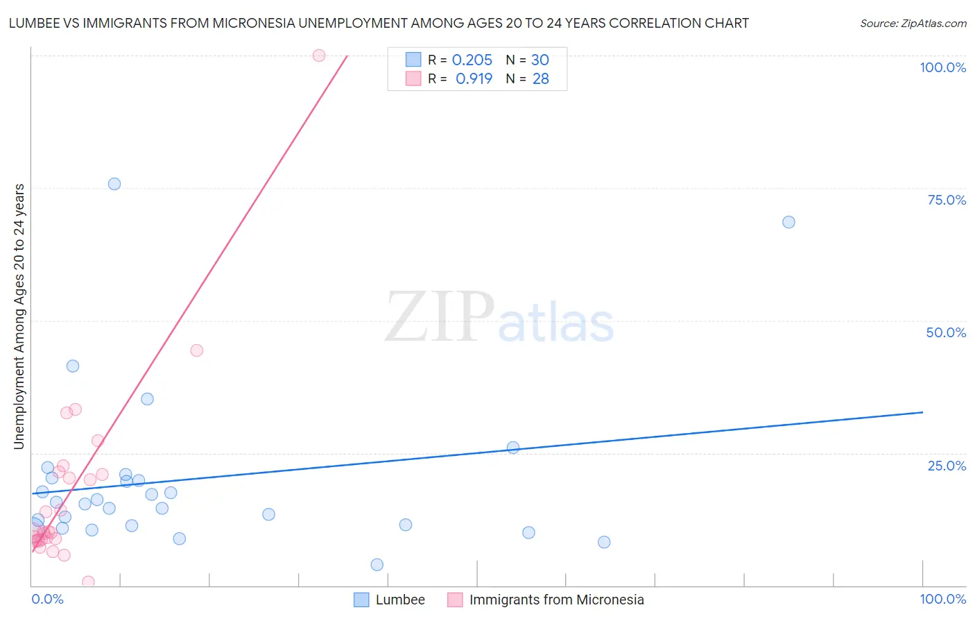 Lumbee vs Immigrants from Micronesia Unemployment Among Ages 20 to 24 years