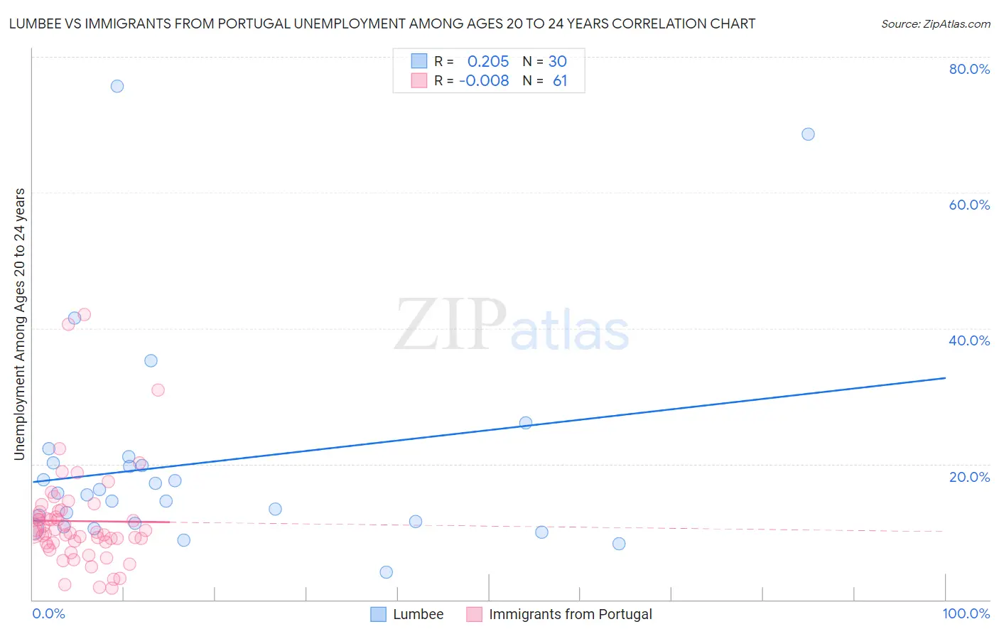 Lumbee vs Immigrants from Portugal Unemployment Among Ages 20 to 24 years