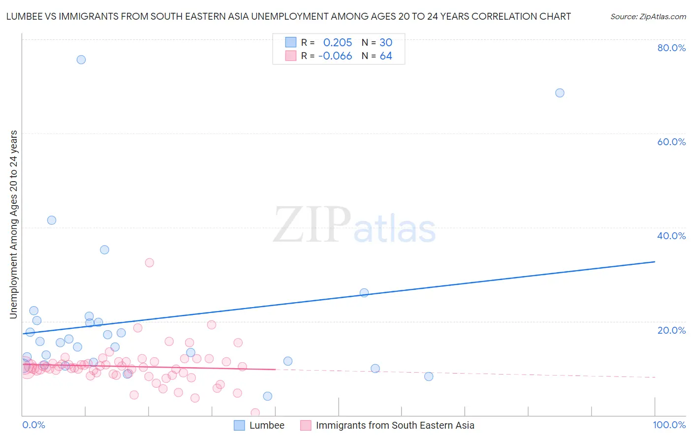 Lumbee vs Immigrants from South Eastern Asia Unemployment Among Ages 20 to 24 years
