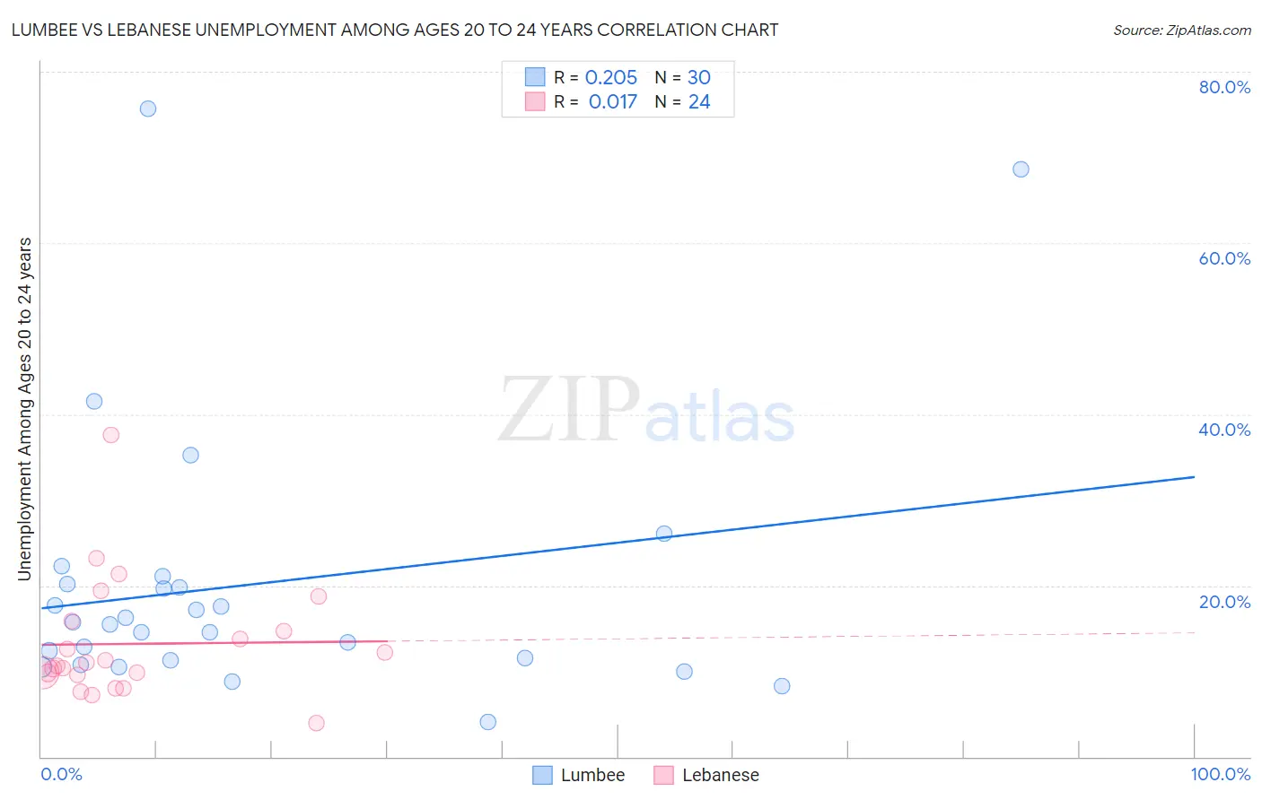 Lumbee vs Lebanese Unemployment Among Ages 20 to 24 years