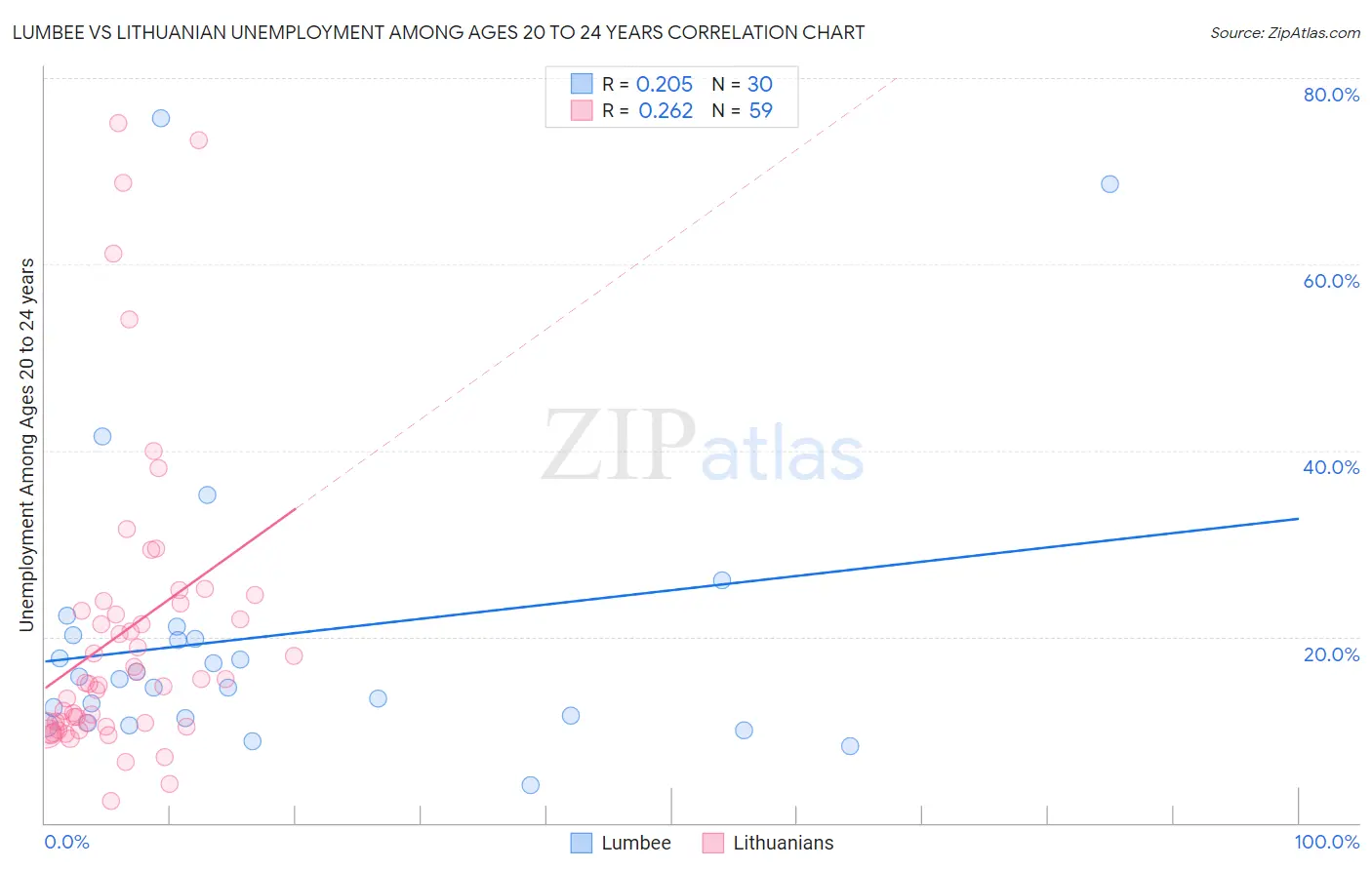 Lumbee vs Lithuanian Unemployment Among Ages 20 to 24 years