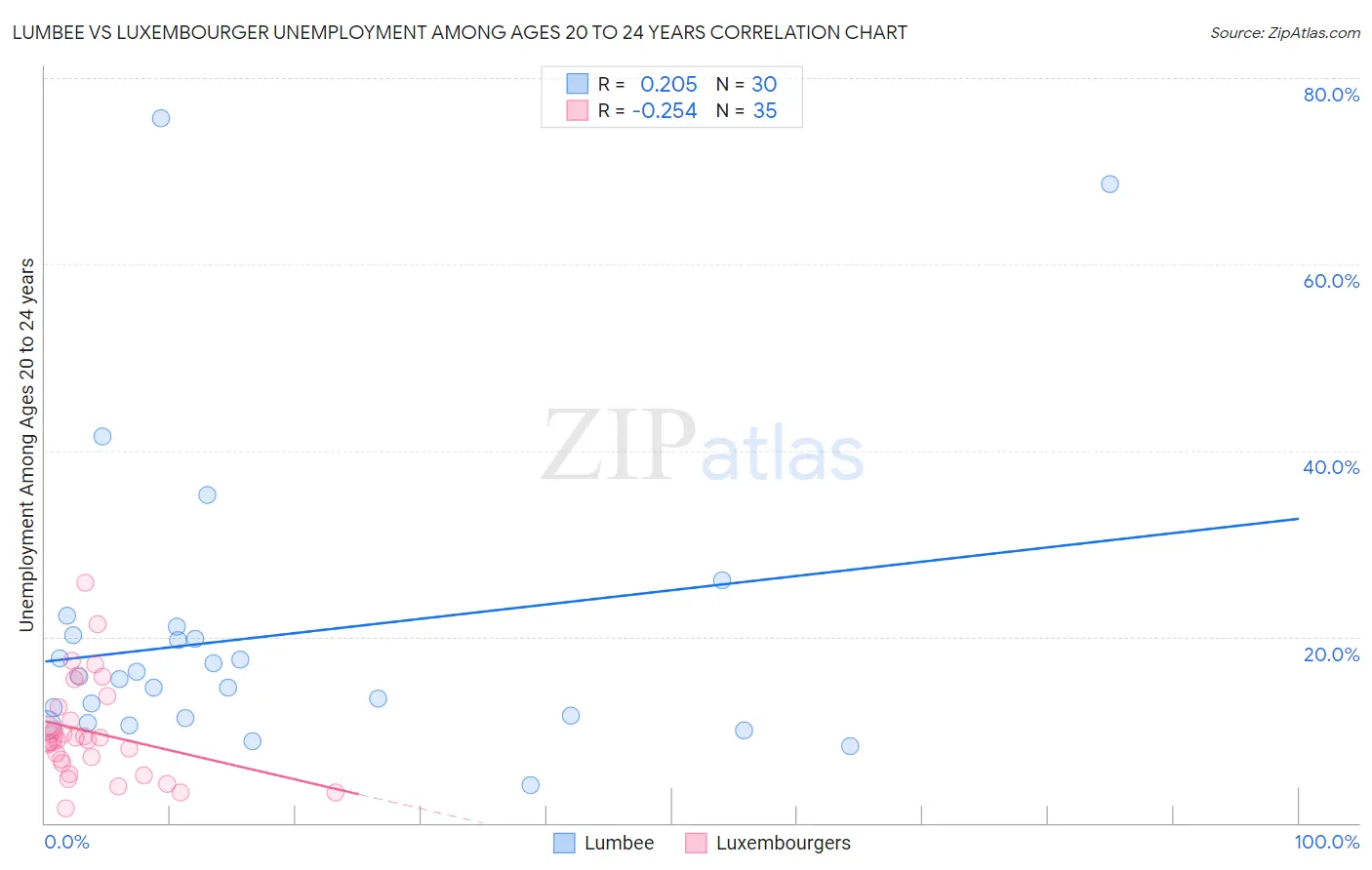 Lumbee vs Luxembourger Unemployment Among Ages 20 to 24 years