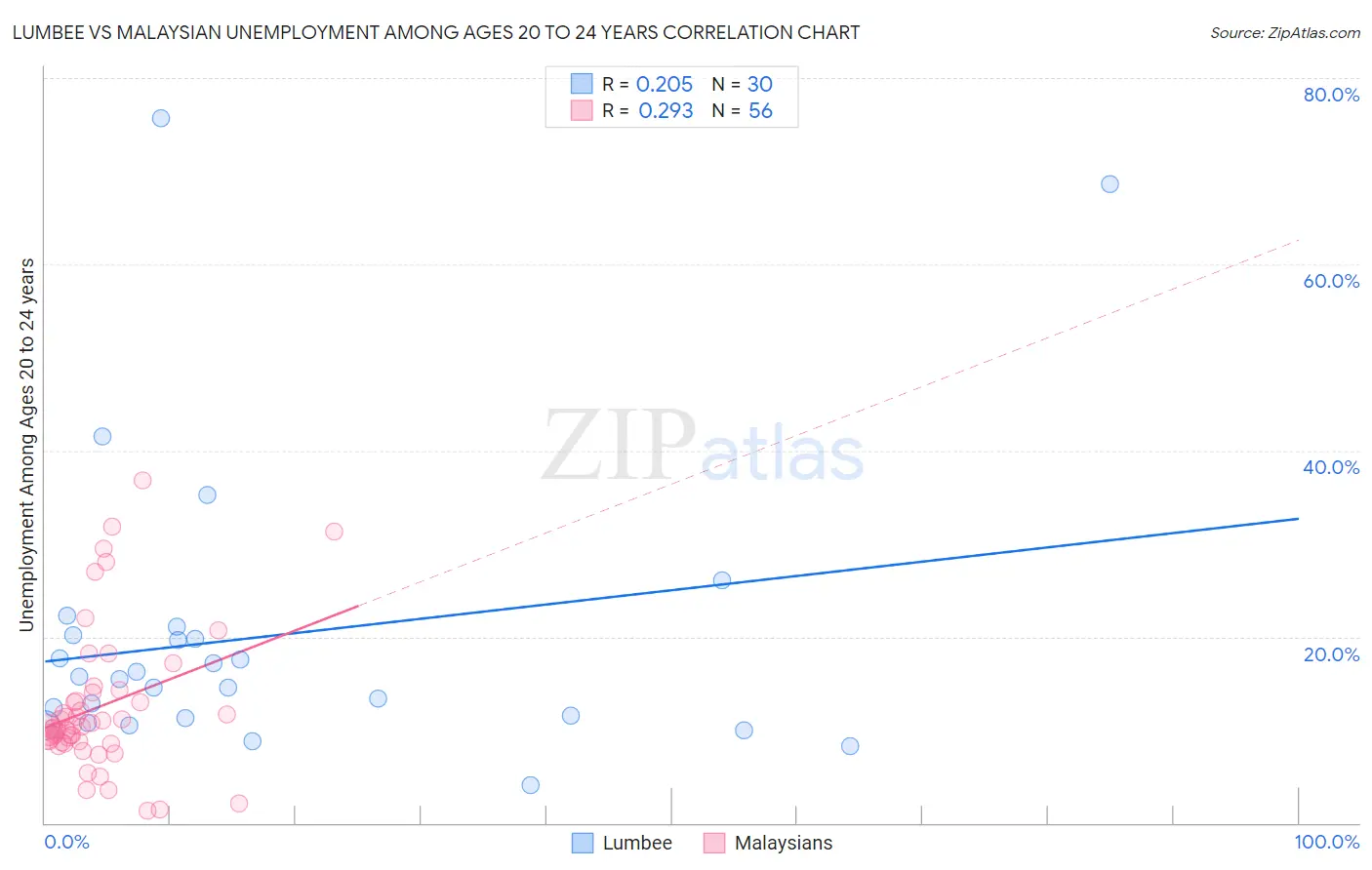 Lumbee vs Malaysian Unemployment Among Ages 20 to 24 years