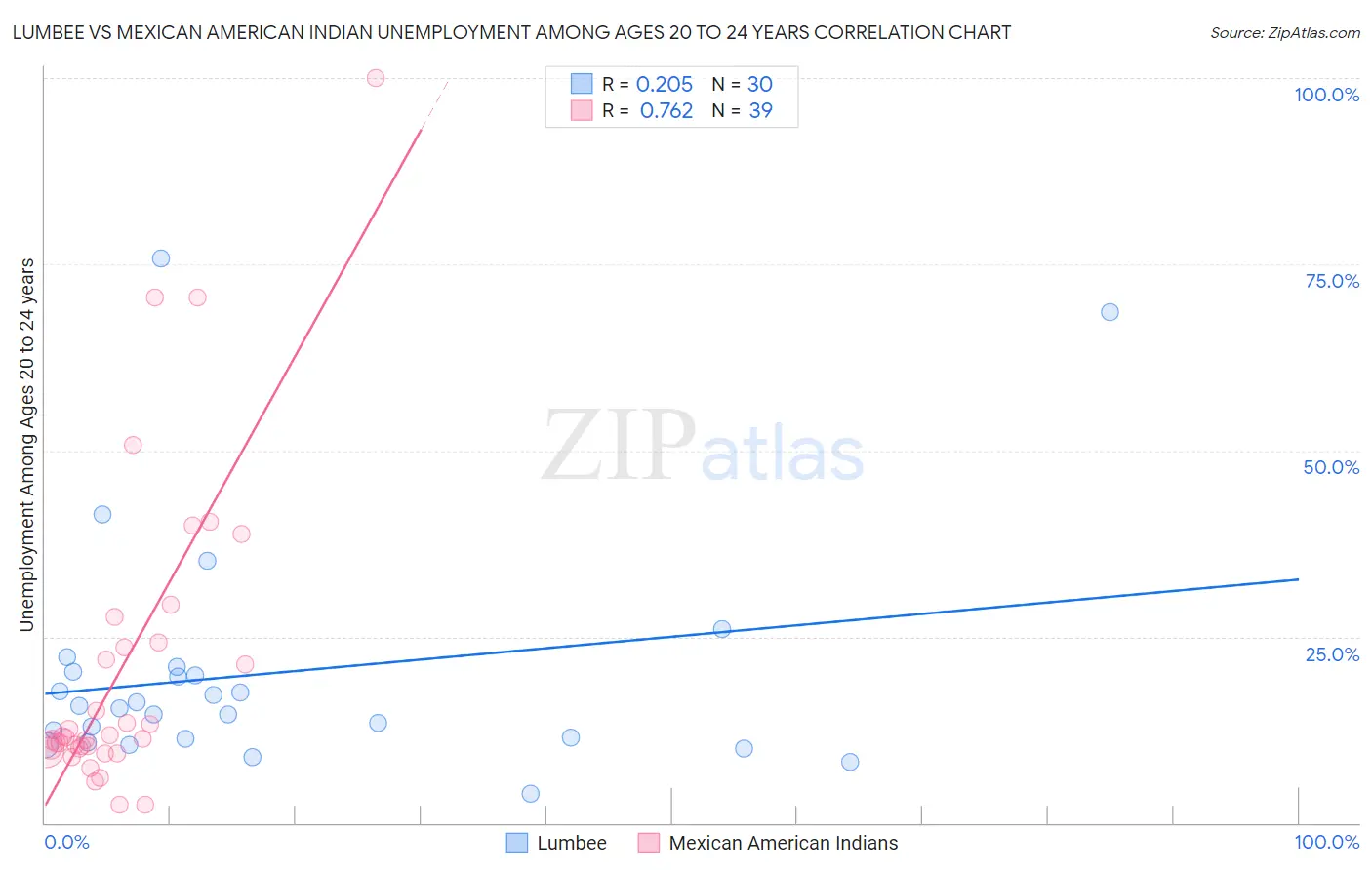 Lumbee vs Mexican American Indian Unemployment Among Ages 20 to 24 years