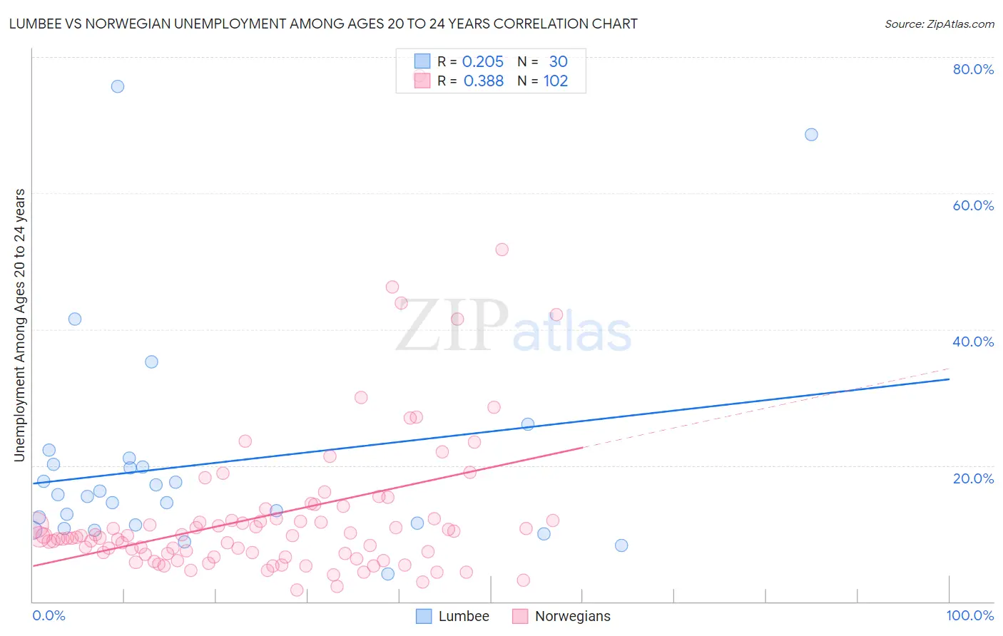 Lumbee vs Norwegian Unemployment Among Ages 20 to 24 years