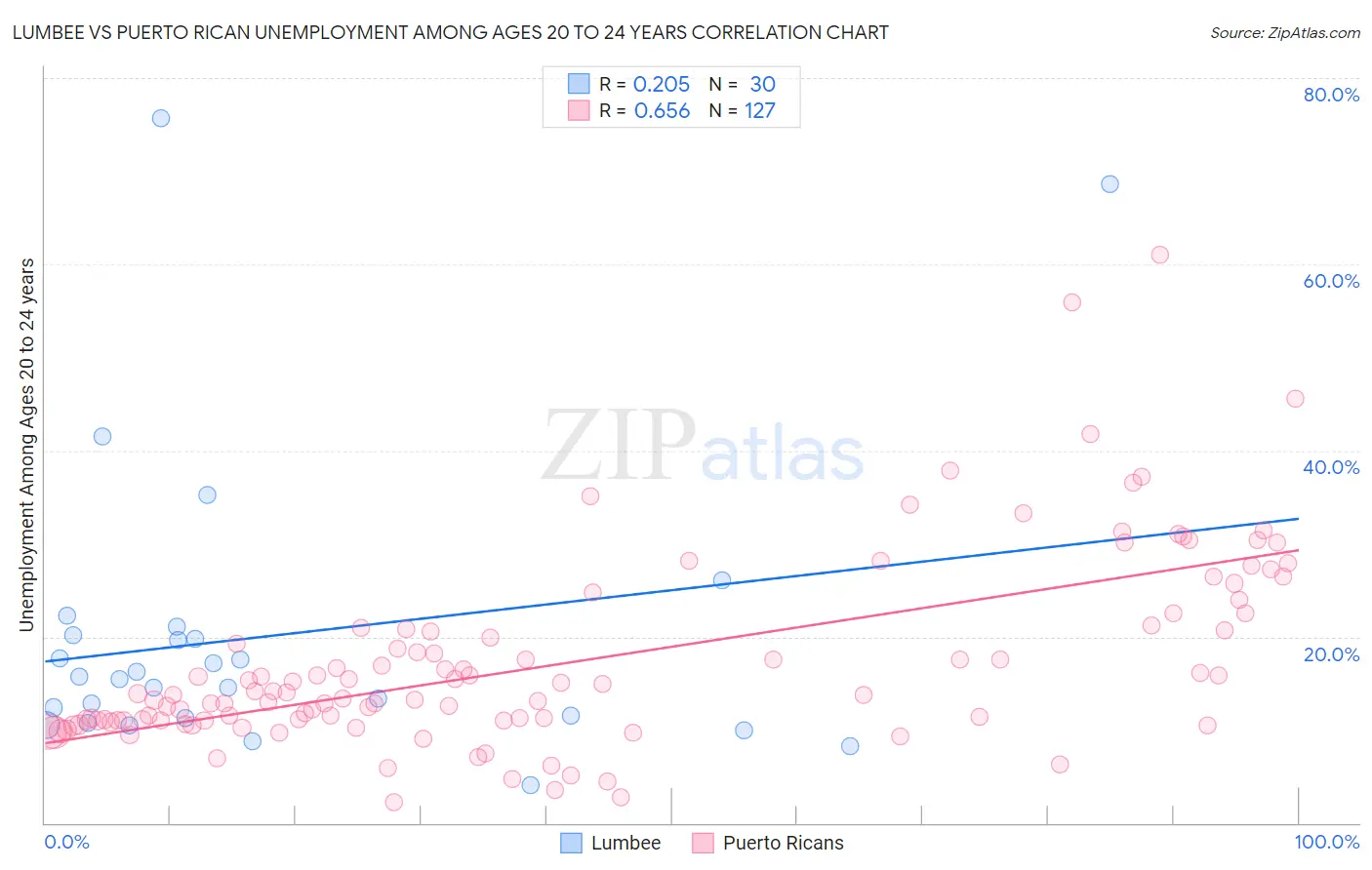 Lumbee vs Puerto Rican Unemployment Among Ages 20 to 24 years