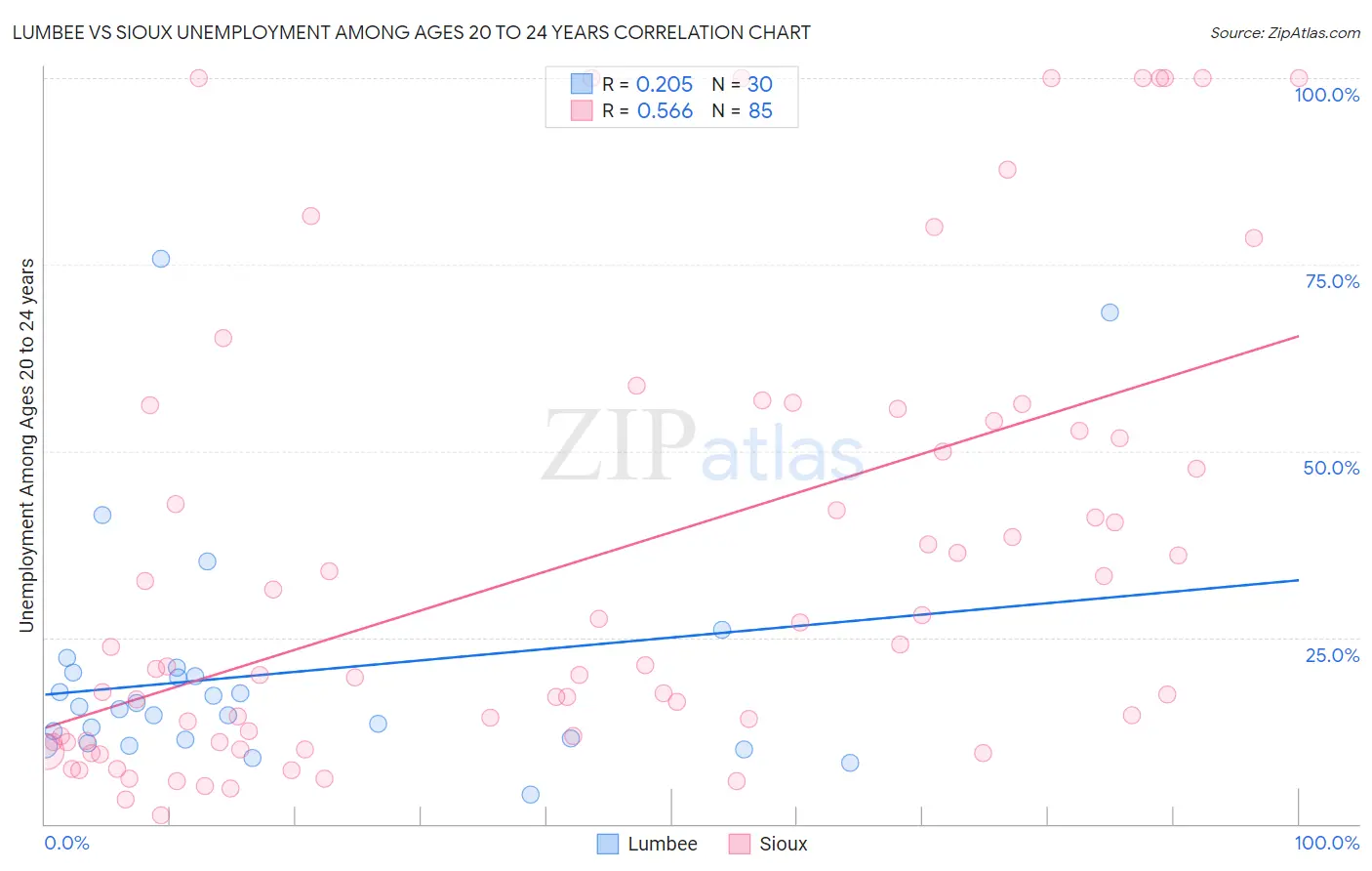 Lumbee vs Sioux Unemployment Among Ages 20 to 24 years