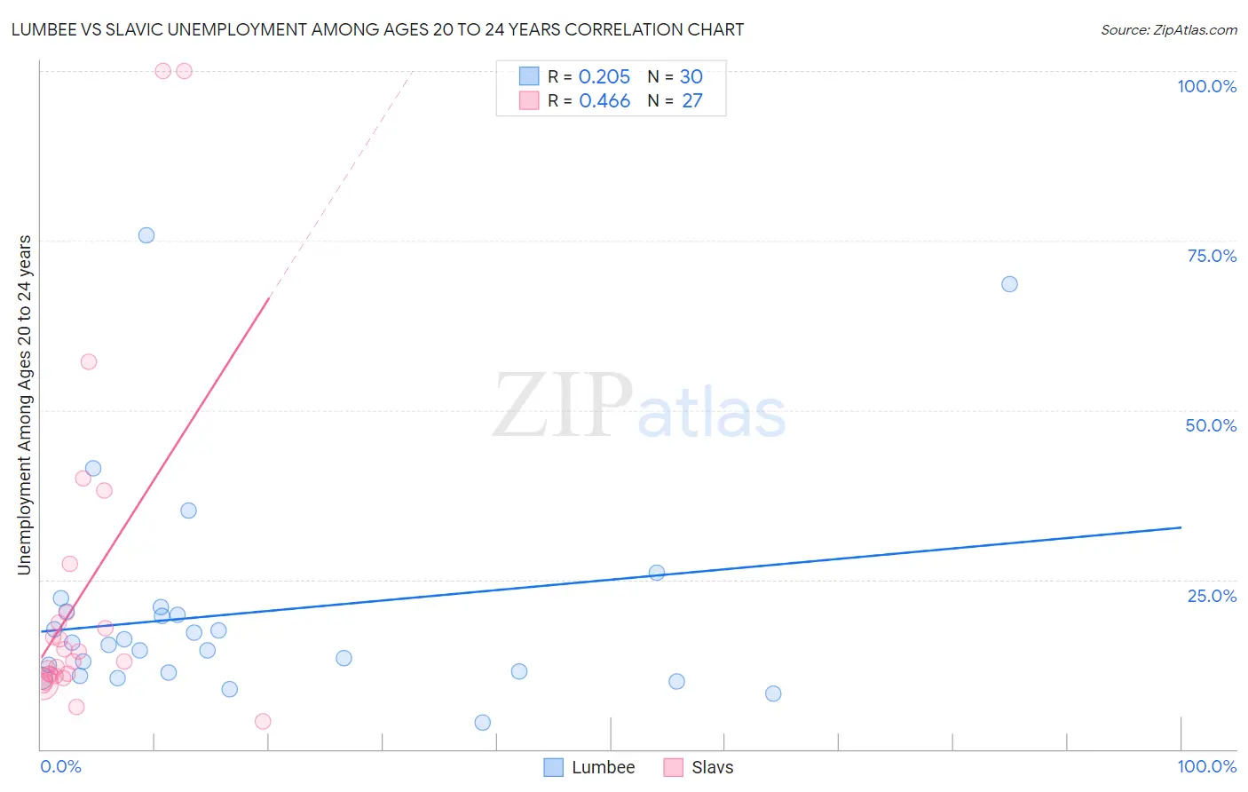 Lumbee vs Slavic Unemployment Among Ages 20 to 24 years