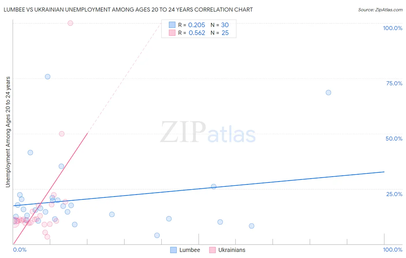 Lumbee vs Ukrainian Unemployment Among Ages 20 to 24 years