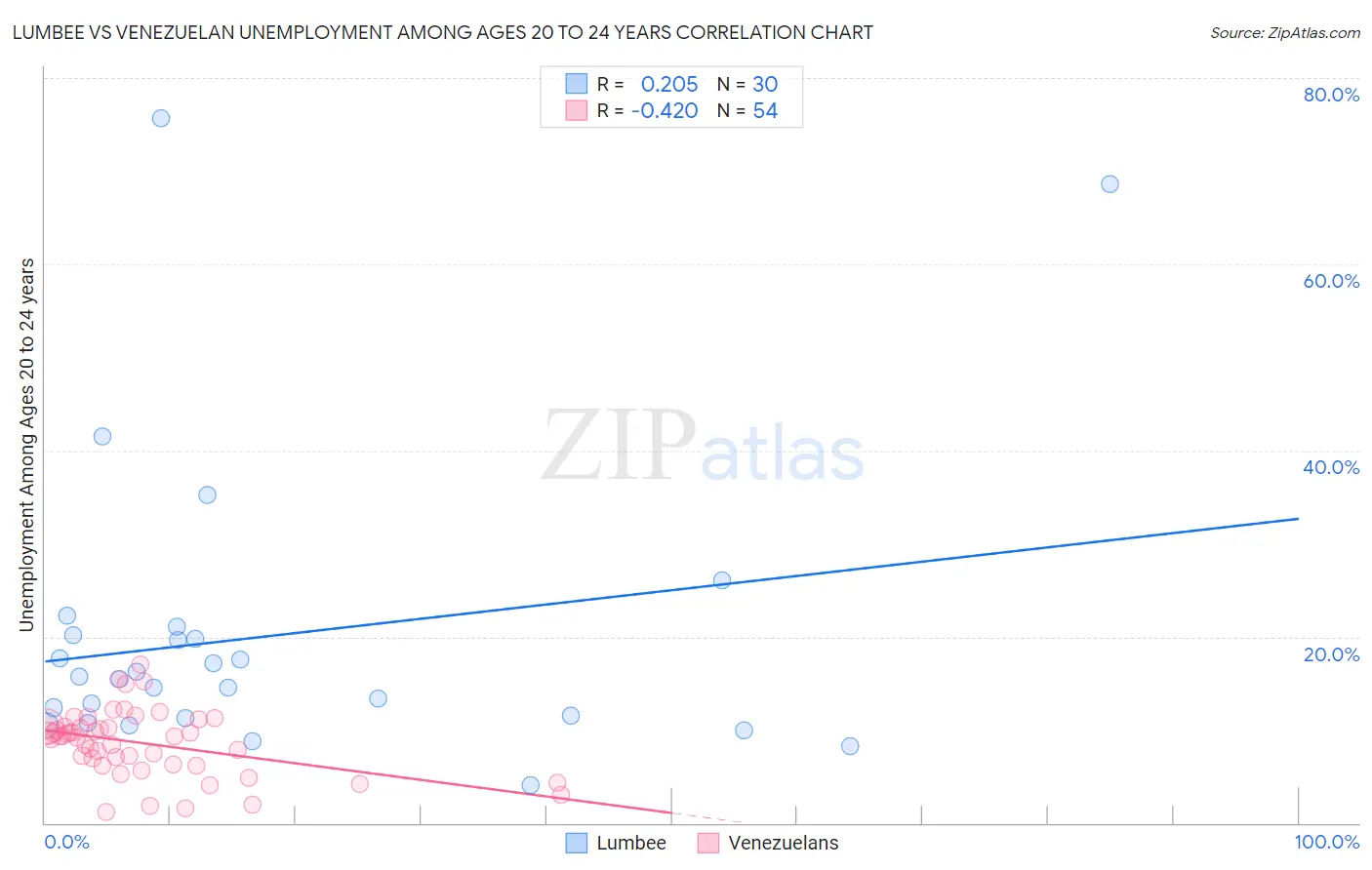 Lumbee vs Venezuelan Unemployment Among Ages 20 to 24 years