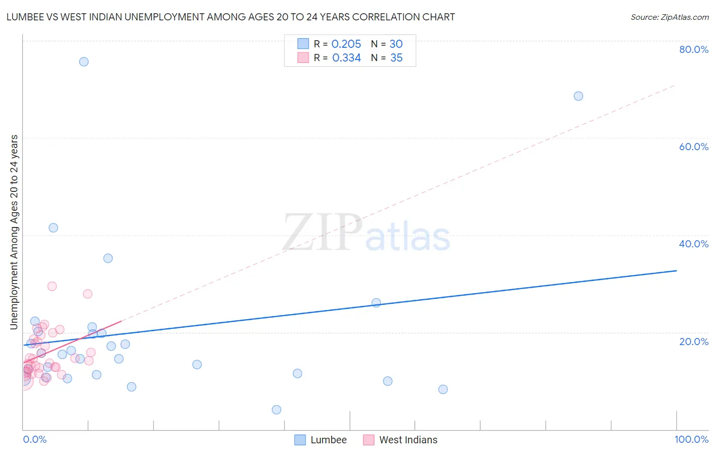 Lumbee vs West Indian Unemployment Among Ages 20 to 24 years