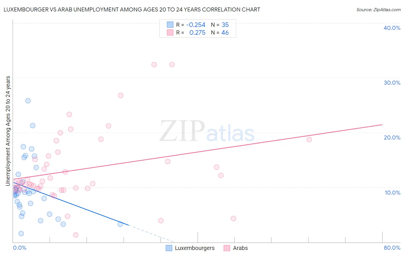 Luxembourger vs Arab Unemployment Among Ages 20 to 24 years