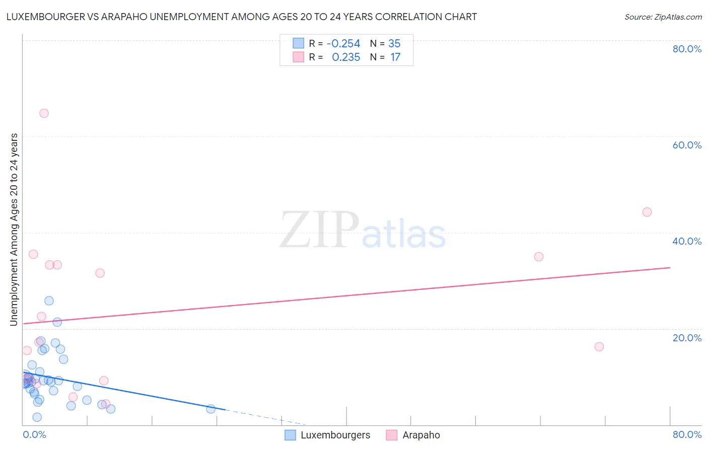 Luxembourger vs Arapaho Unemployment Among Ages 20 to 24 years