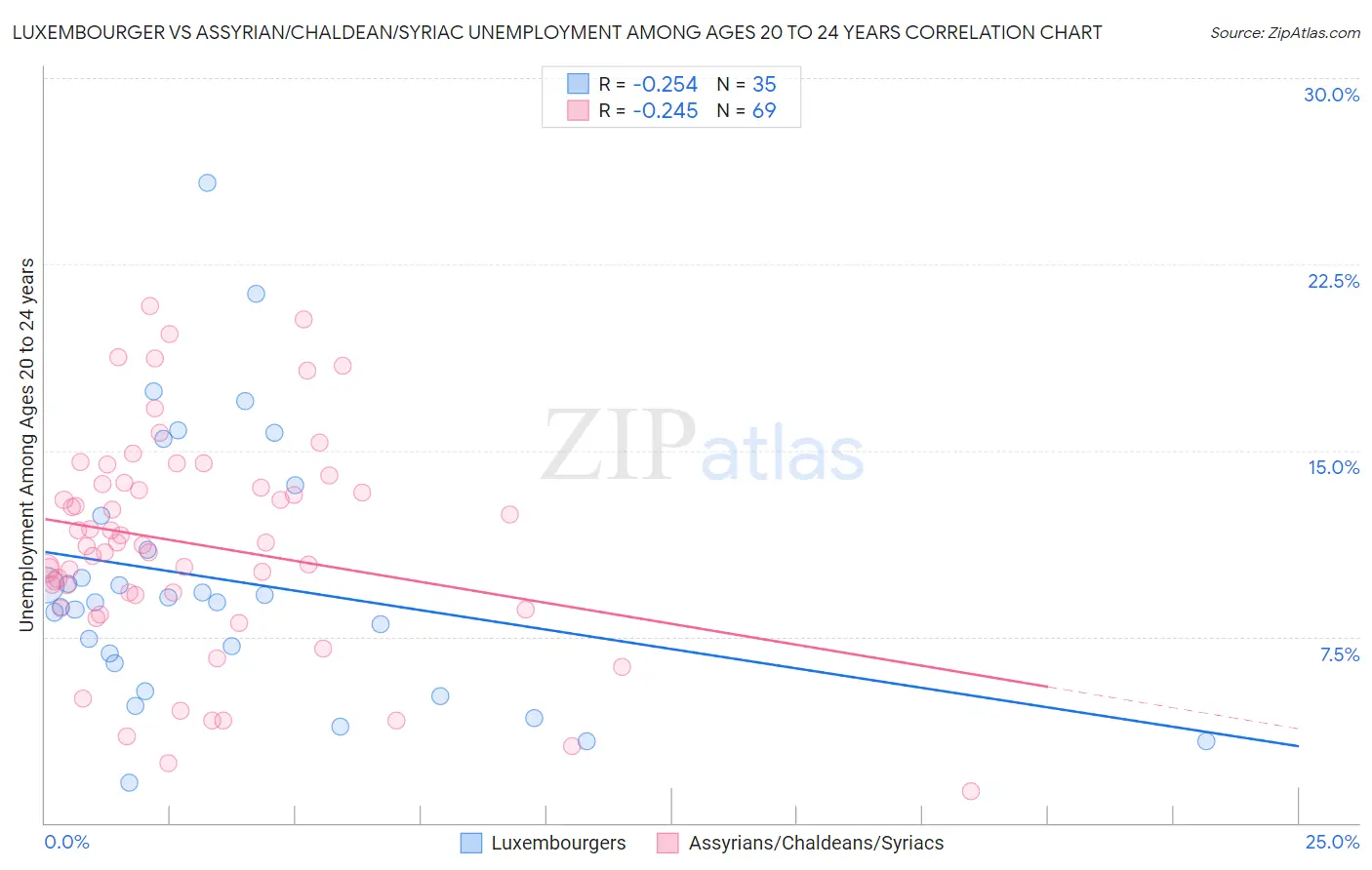 Luxembourger vs Assyrian/Chaldean/Syriac Unemployment Among Ages 20 to 24 years