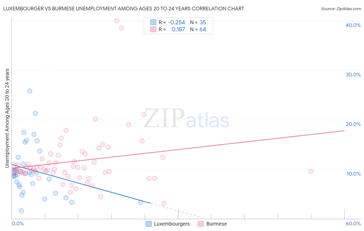 Luxembourger vs Burmese Unemployment Among Ages 20 to 24 years