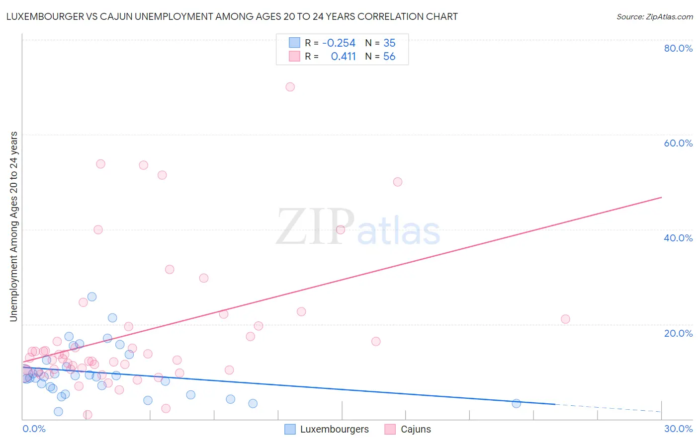 Luxembourger vs Cajun Unemployment Among Ages 20 to 24 years