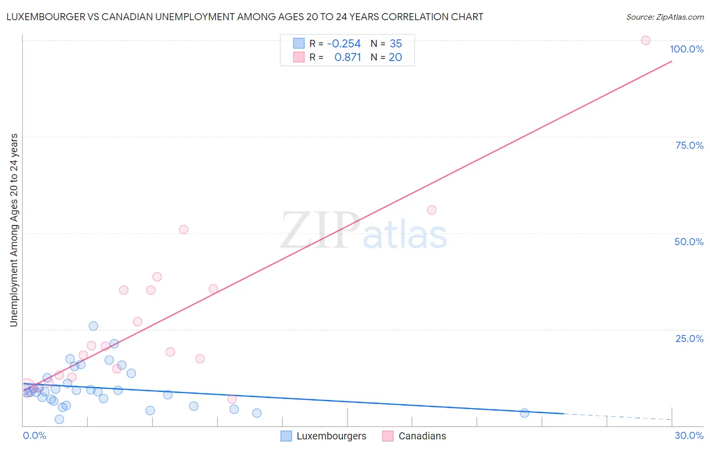 Luxembourger vs Canadian Unemployment Among Ages 20 to 24 years